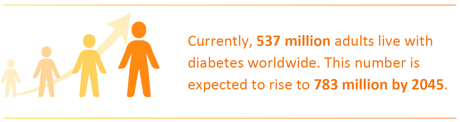 Currently, 537 million adults live with
diabetes worldwide. This number is
expected to rise to 783 million by 2045.