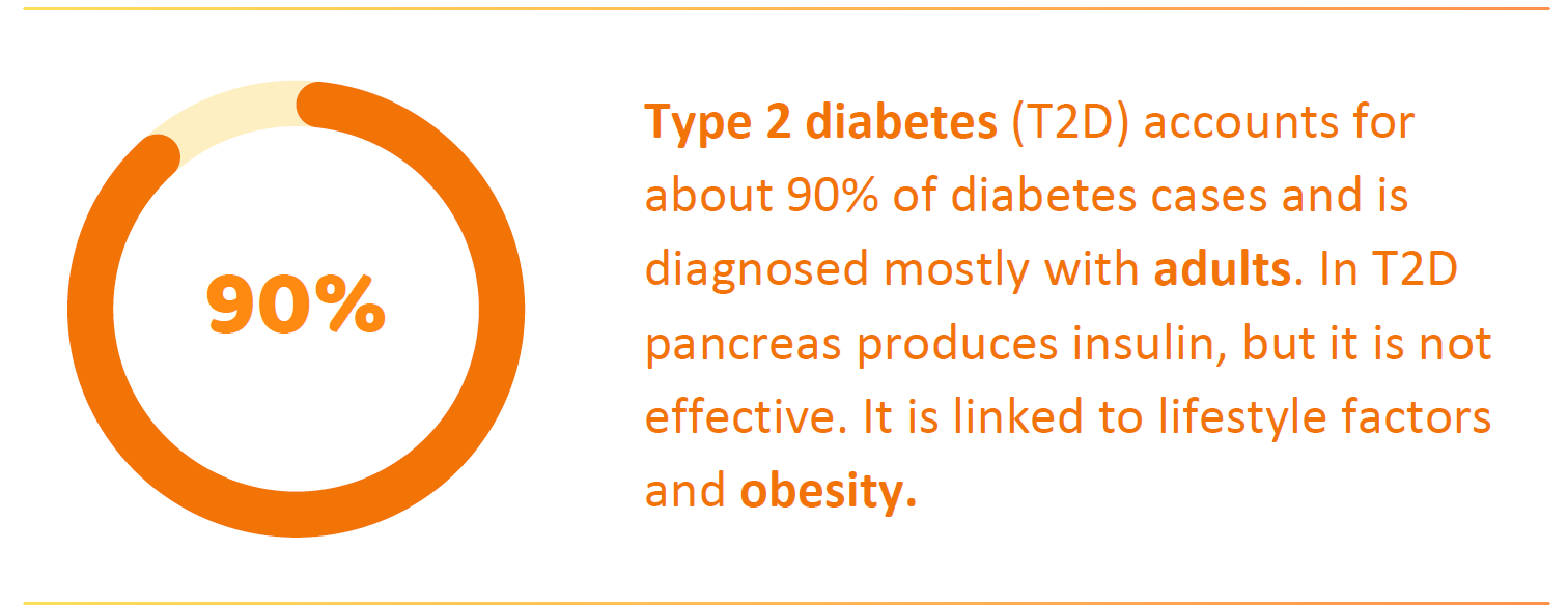 Type 2 diabetes (T2D) accounts for
about 90% of diabetes cases and is
diagnosed mostly with adults. In T2D
pancreas produces insulin, but it is not
effective. It is linked to lifestyle factors
and obesity.