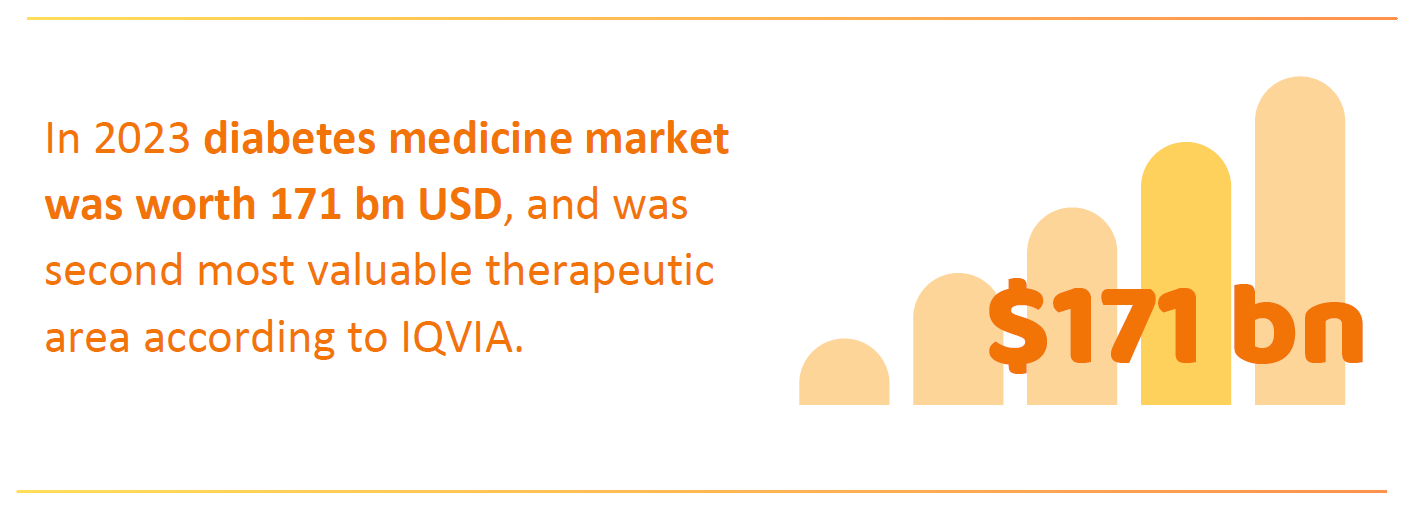 In 2023 diabetes medicine market was worth 171 bn USD, and was second most valuable therapeutic area according to IQVIA.