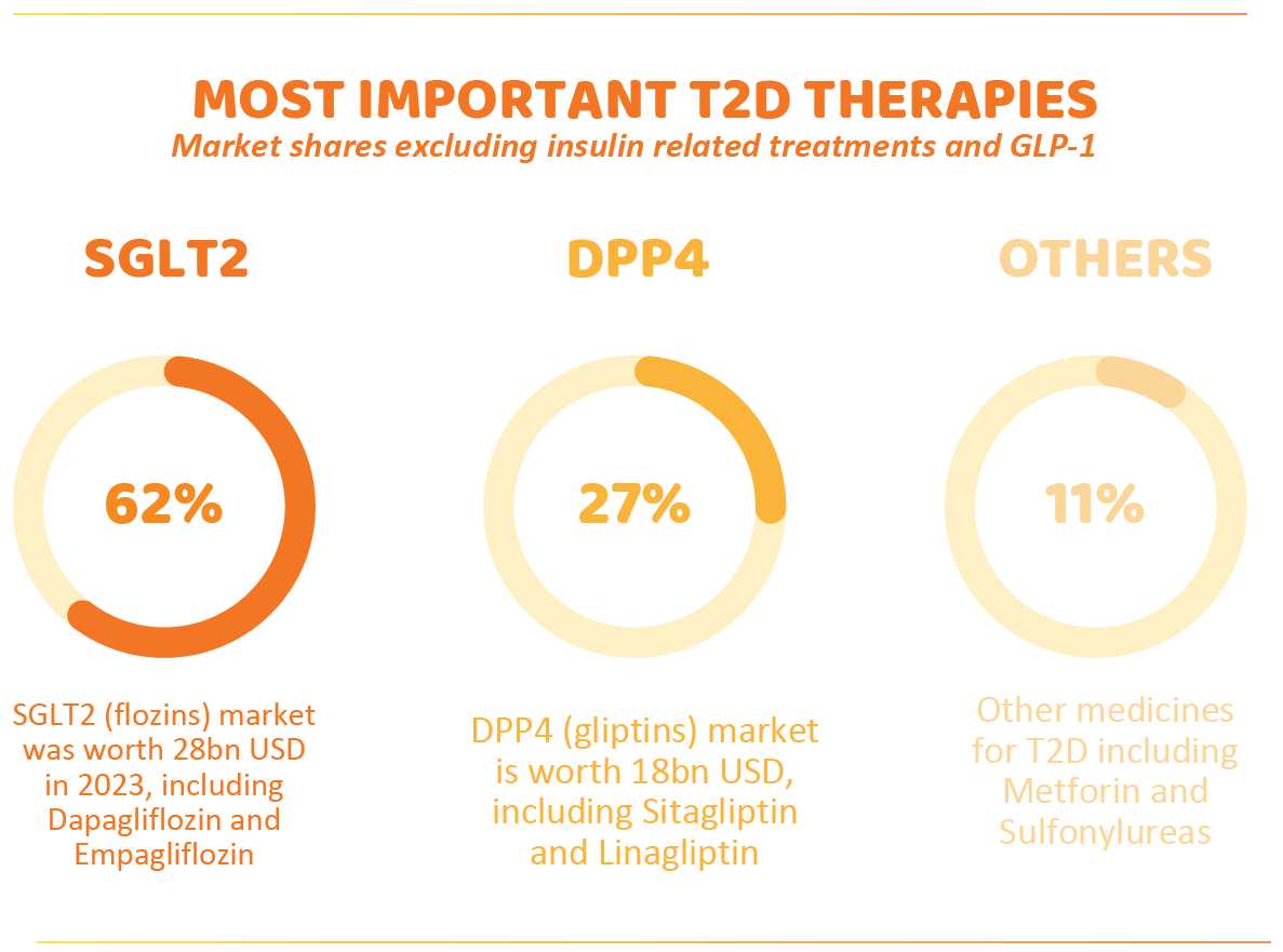 Most Important T2D Therapies: SGLT2, DPP4 & Others